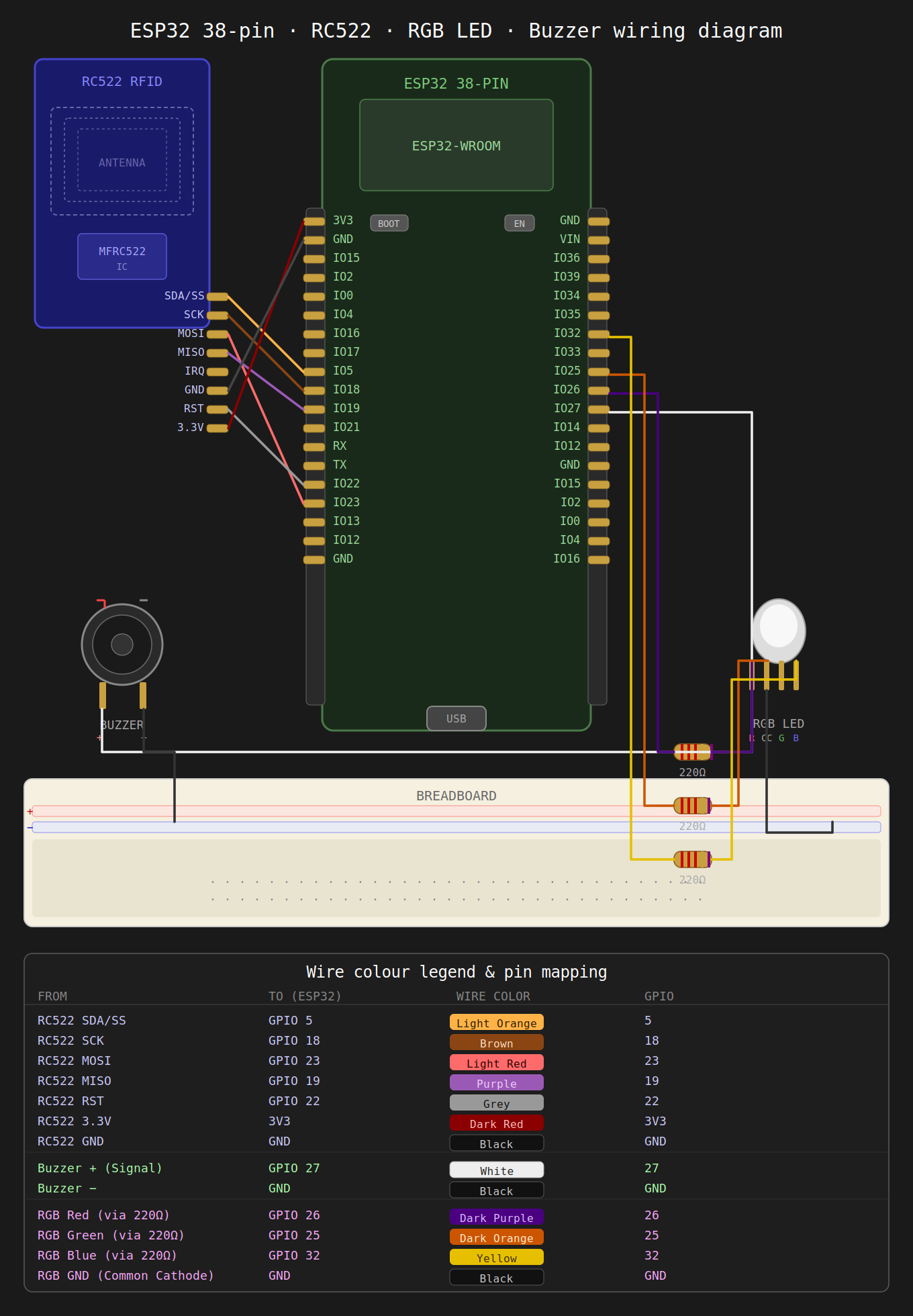 ESP32 38-pin wiring diagram showing RC522 RFID, RGB LED, and buzzer connections with wire colour legend